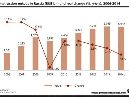 Construction industry in Russia to resume growth in 2016 | Europaproperty.com
